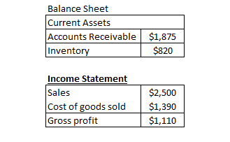 Balance Sheet Current Assets Accounts Receivable Inventory $1,875 $820 Income Statement Sales Cost of goods sold Gross profit