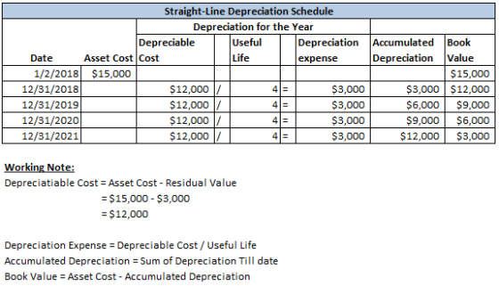 Straight-Line Depreciation Schedule Depreciation for the Year Depreciable Useful Depreciation Accumulated Book Date Asset Cos