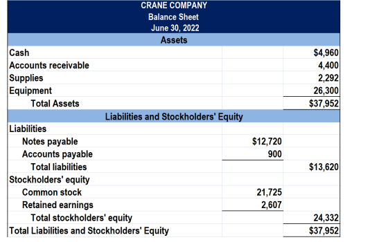 $4,960 4,400 2,292 26,300 $37,952 CRANE COMPANY Balance Sheet June 30, 2022 Assets Cash Accounts receivable Supplies Equipmen