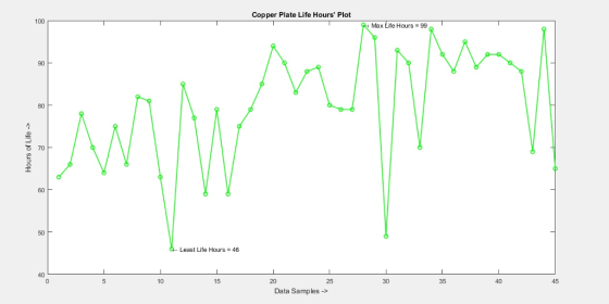 Copper Plate Life Hours Plot 100 Max Life Hours = 99 90 80 70 50 Least Life Hours-46 40 10 15 20 25 30 35 45 Data Samples->