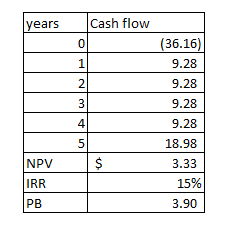 years Cash flow ON (36.16) 9.28 9.28 9.28 9.28 18.98 3.33 15% 3.90 NPV IRR IS PB