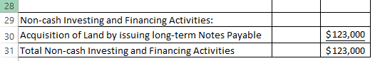 28 29 Non-cash Investing and Financing Activities: $123,000 30 Acquisition of Land by issuing long-term Notes Payable $123,00