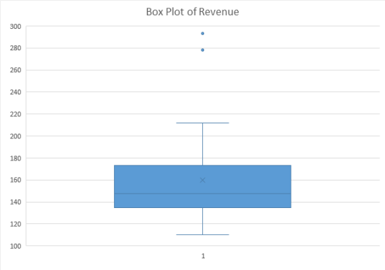 Box Plot of Revenue 300 280 260 240 220 200 180 160 140 120 100