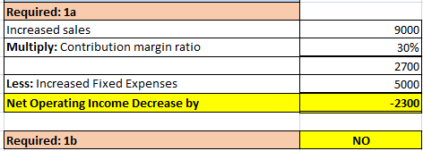 Required: 1a Increased sales Multiply: Contribution margin ratio 9000 30% 2700 5000 Less: Increased Fixed Expenses Net Operat