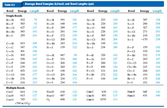 Average Bond Energles (kJ/mol) and Bond Lengths (pm) Table 9.2 Energy Length Bond Energy Length Bond Bond Length Bond Length