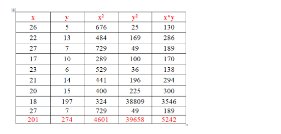 y2 xy X 676 26 5 25 130 484 169 22 13 286 729 27 7 49 189 17 10 289 100 170 23 6 529 36 138 441 21 14 196 294 400 20 15 225 3