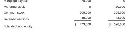 0,000 Mortgage payable Preferred stock Common stock Retained earnings lotal debt and equity 205,000 45,000 $ 473,000 0 120,000 205,000 48,000 $ 526,000
