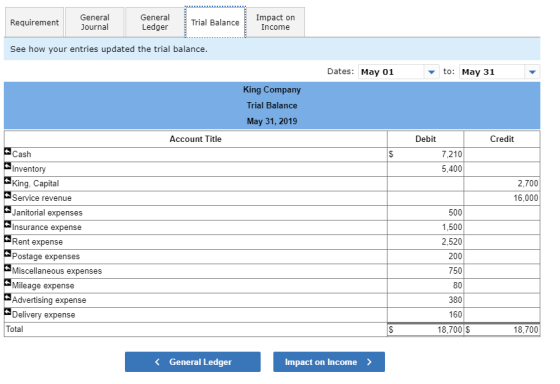 Requirement General Journal General Ledger Trial Balance Impact on Income See how your entries updated the trial balance. Dat