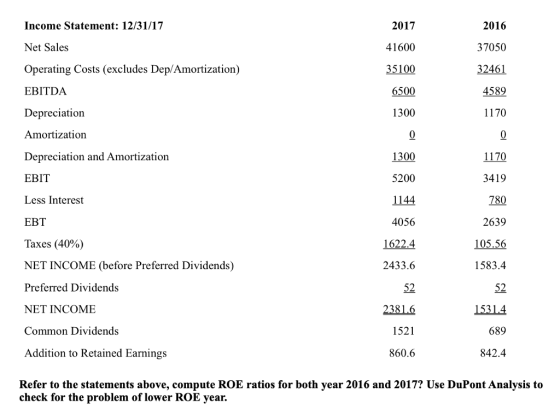 Income Statement: 12/31/17 Net Sales Operating Costs (excludes Dep/Amortization) EBITDA Depreciation Amortization Depreciation and Amortizatiorn EBIT Less Interest EBT Taxes (40%) NET INCOME (before Preferred Dividends) Preferred Dividends NET INCOME Common Dividends Addition to Retained Earnings 2017 41600 100 6500 1300 0 1300 5200 1144 4056 622.4 2433.6 52 23816 1521 860.6 2016 37050 2461 4589 1170 1170 3419 780 2639 05.56 1583.4 52 15314 689 842.4 Refer to the statements above, compute ROE ratios for both year 2016 and 2017? Use DuPont Analysis to check for the problem of lower ROE year.