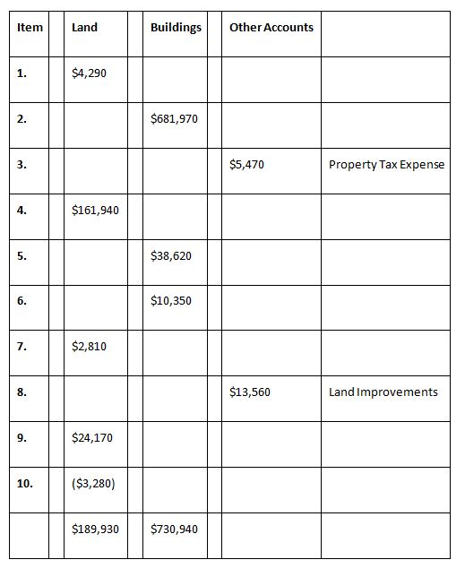 Item Land Buildings Other Accounts $4,290 $681,970 $5,470 Property Tax Expense $161,940 $38,620 $10,350 $2,810 $13,560 Land I