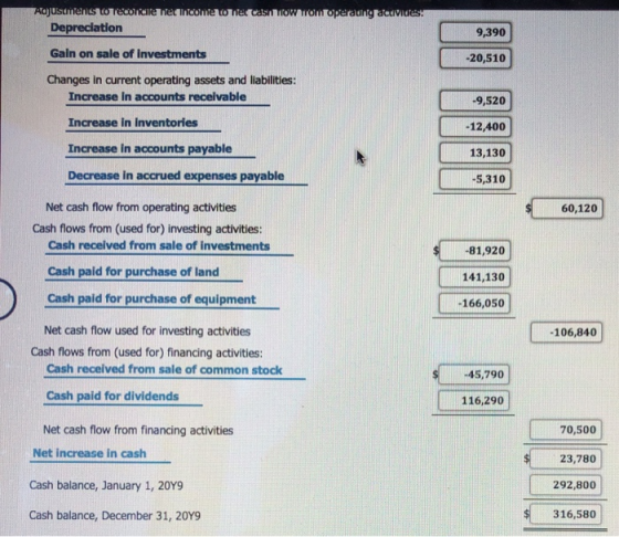 9,390 -20,510 Adjustinens to reconcile hec income to her cash Howrom operadng activities: Depreciation Gain on sale of invest