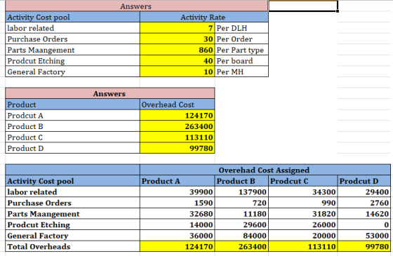 Answers Activity Cost pool labor related Purchase Orders Parts Maangement Prodcut Etching General Factory Activity Rate 7 Per