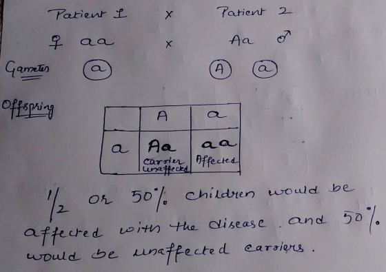 Patient I х Patient 2 오 аас X Aa Gameter A offspring A Aa aa caroler Affected usaffected or and 50% children would be affecte