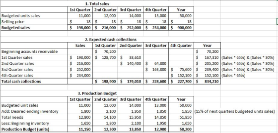 1. Total sales 1st Quarter 2nd Quarter 3rd Quarter 4th Quarter Year Budgeted units sales Selling price Budgeted sales 11,000