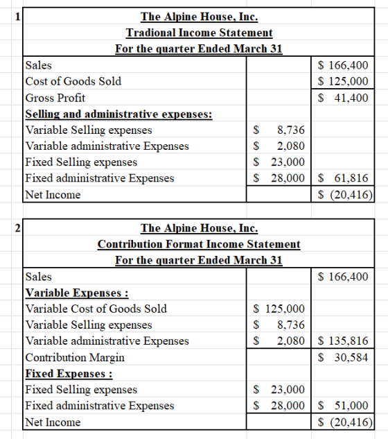$ 166,400 $ 125,000 $ 41,400 The Alpine House, Inc. Tradional Income Statement For the quarter Ended March 31 Sales Cost of G