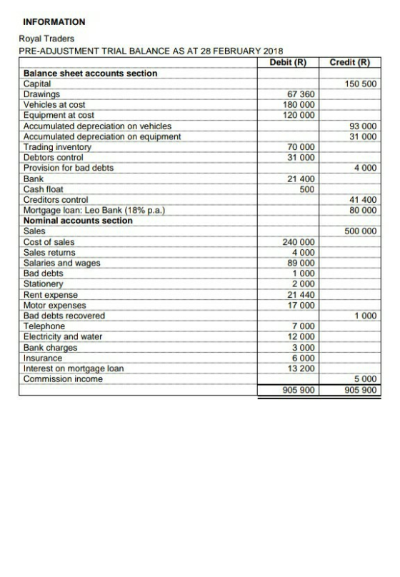 Credit (R) 150 500 93 000 31 000 4 000 INFORMATION Royal Traders PRE-ADJUSTMENT TRIAL BALANCE AS AT 28 FEBRUARY 2018 Debit (R