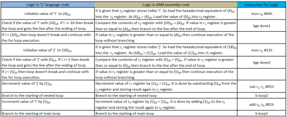 Instruction for Logic mov ro, #04h bge done1 mov r1, #12h Logic in C language code Logic in ARM assembly code It is given t