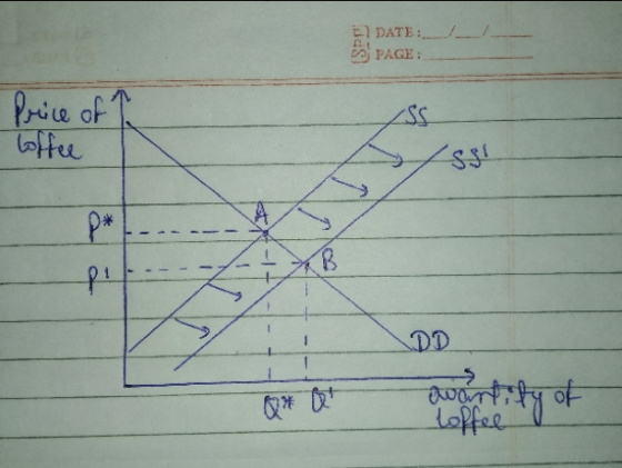 _ D DATE: E PAGE: Price of toffee -- OD auantity of loffee I