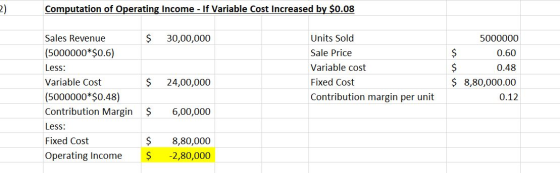 2 Computation of Operating Income - If Variable Cost Increased by $0.08 $ 30,00,000 Units Sold Sale Price Variable cost Fixed