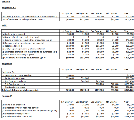 Solution Required 1 & 2 Estimated grams of raw materials to be purchased (WN-1) Cost of raw material to be purchased (WN-1) 1