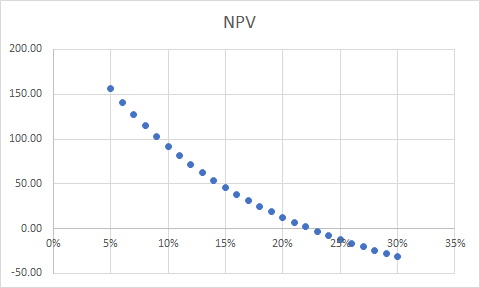 NPV 200.00 150.00 100.00 50.00 0.00 0% 5% 10% 15% 20% 29 ... 30% 35% -50.00