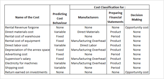 Name of the Cost Rental Revenue forgone Direct materials cost Rental cost of warehouse Rental cost of equipment Direct labor