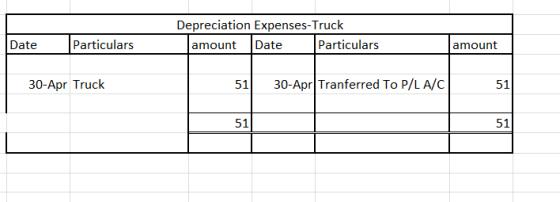 Depreciation Expenses-Truck amount Date Particulars Date Particulars amount 30-Apr Truck 51 30-Apr Tranferred To P/L A/C 51 5