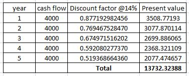 year 2 3 cash flow Discount factor @14% Present value 4000 0.877192982456 3508.77193 4000 0.769467528470 3077.870114 4000 0.6