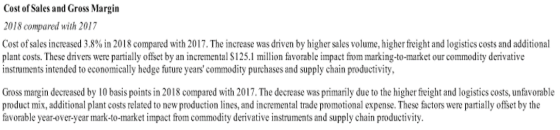 Cost of Sales and Gross Margin 2018 compared with 2017 Cost of sales increased 3.8% in 2018 compared with 2017. The increase