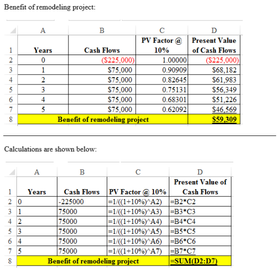 Benefit of remodeling project: Years 10% D PV Factor @ Present Value Cash Flows of Cash Flows ($225,000) 1.000000 ($225,000)