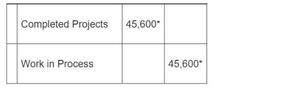 Completed Projects 45,600* Work in Process 45,600*