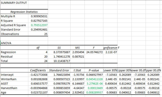 SUMMARY OUTPUT Regression Statistics Multiple R 0.909905031 R Square 0.827927165 Adjusted R Square 0.793512597 Standard Error