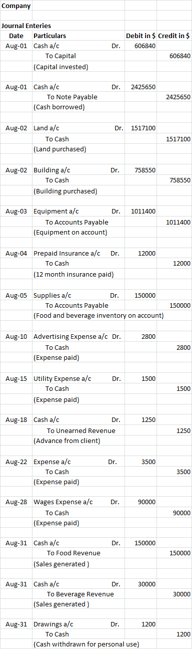 Company Journal Enteries Date Particulars Aug-01 Cash a/c To Capital (Capital invested) Dr. Debit in $ Credit in $ 606840 606
