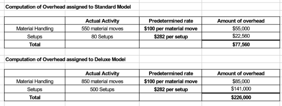 Computation of Overhead assigned to Standard Model Actual Activity 550 material moves Material Handling Setups Total Predeter