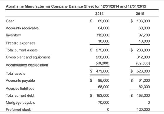 Abrahams Manufacturing Company Balance Sheet for 12/31/2014 and 12/31/2015 2014 2015 Cash Accounts receivable Inventory Prepaid expenses Total current assets Gross plant and equipment Accumulated depreciation Total assets Accounts payable Accrued liabilities lotal current debt Mortgage payable Preferred stock $89,000 64,000 112,000 10,000 $ 275,000 238,000 (40,000) $ 473,000 $85,000 68,000 $ 153,000 70,000 0 $ 106,000 69,300 97,700 10,000 $ 283,000 312,000 (69,000) $ 526,000 $ 91,000 62,000 $ 153,000 0 120,000