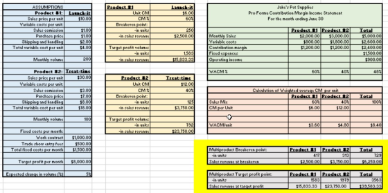 Land it $6.00 60% Jakes Pet Supplies Pro Forma Contribution Margin Income Statement For the month ending June 30 ASSUMPTIONS