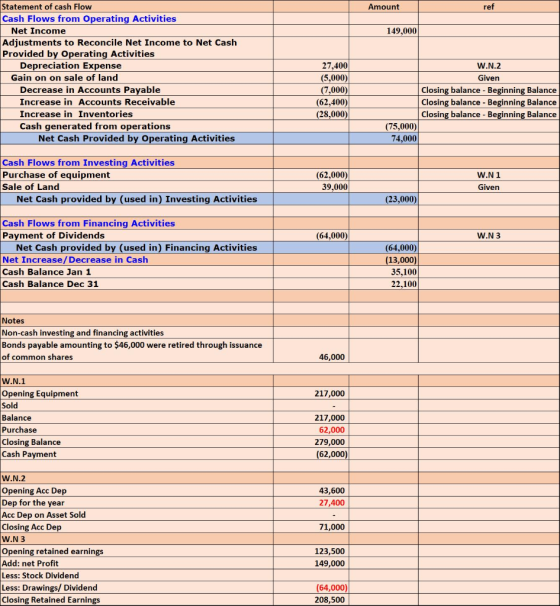 Amount ref 149,000 Statement of cash Flow Cash Flows from Operating Activities Net Income Adjustments to Reconcile Net Income