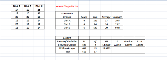 Anova: Single Factor Diet A Diet B Diet C 12 10 25 32 18 14 17 14 14 18 20 12 20 18 SUMMARY Groups Diet A Diet B Diet C SumAv