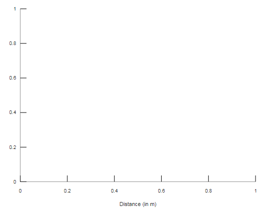 0.8 0.8 0.4 ILA 0.2 0.8 0.4 0.8 0.2 Distance (in m)