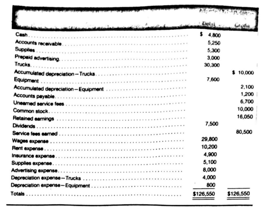 $ 4.800 5,250 5,300 3,000 30,300 Accounts eceivable Prepaid advertising. .. . Trucks._.. . $10,000 Equipment . . . . Accumulated depreciation-Equipment... Accounts payable... Uneaned service fees . . 7,600 2,100 6.700 10,000 16,050 Retained eamings Service fees eaned... Rent expense.. 7.500 80,500 29,800 10,200 4,900 8,000