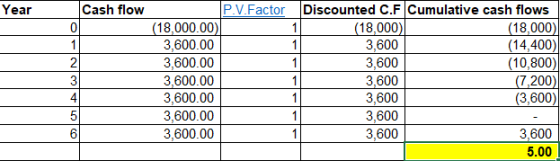 Year Cash flow QUAWNLO P.V.Factor (18,000.00) 3,600.00 3,600.00 3,600.00 3,600.00 3,600.00 3,600.00 Discounted C.F Cumulative