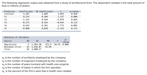 The following regression output was obtained from a study of architectural firms. The dependent variable is the total amount