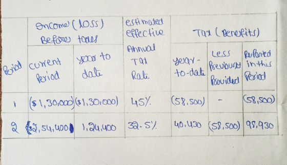 Income (loss) Before tames Tax (Benefits) lestimated effective | Annual Tad Rate year to date period curent Period Less Repor