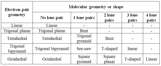 Molecular geometıy or shape
Electron pair
geometiy
2 lone
3 lone
4 lone
No lone pair
1 lone pairs
pairs
pairs
pairs
Linear
Li