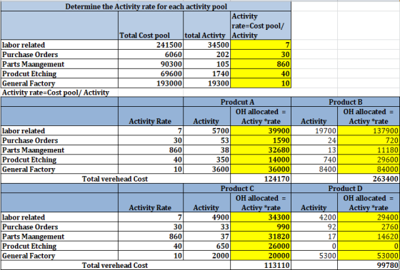 10 Determine the Activity rate for each activity pool Activity rate=Cost pool/ Total Cost pool total Activty Activity labor r