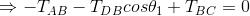\Rightarrow -T_{AB}-T_{DB}cos\theta_1 + T_{BC} = 0