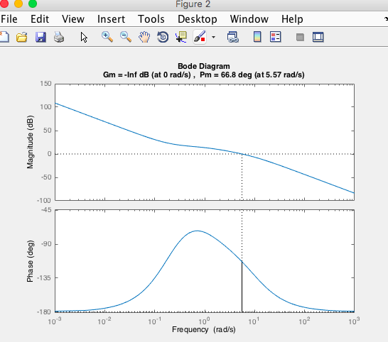 Figure 2 File Edit View Insert Tools Desktop Window Help Bode Diagram Gm--Inf dB (at 0 rad/s), Pm 66.8 deg (at 5.57 rad/s) 15