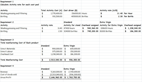 Requirement 1 Calculate Activity rate for each cost pool Activity Washing pressing and Filtering Bottling Total Activity Cost
