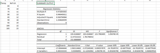 Temp #of ich 65 70 75 80 85 SUMMARY OUTPUT 10 Regression Statistics 12 16 19 Multiple FR R Square Adjusted R Square Standard Error Observations 0.972854363 0.946445611 0.938794984 1.334820599 95 100 105 23 ANOVA sS MS Significance F Regression Residual Total 1 220.4166667 220.4166667 123.7082405 1.05674E-05 7 12.47222222 1.781746032 8 232.8888889 r 95.0% Upper 95.0% Coefficients Standard Error 17.694444442.963114662 -5.971569265 0.000557879 24.70109723-10.68779165-24.70109723-10.68779165 0.383333333 t Stat P-value Lower 95% uper 95 % Lo we Intercept X Variable 1 0.03446492 11.12242062 1.05674E-05 0.301836748 0.4648299180.301836748 0.464829918