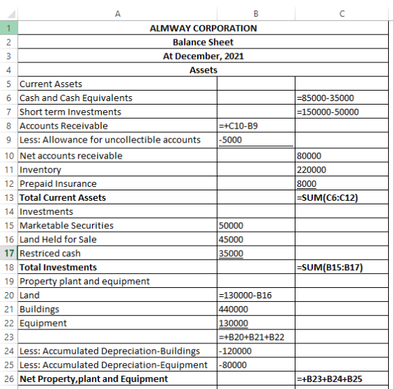 =85000-35000 =150000-50000 80000 220000 8000 =SUM(C6:012) ALMWAY CORPORATION Balance Sheet At December, 2021 Assets 5 Current